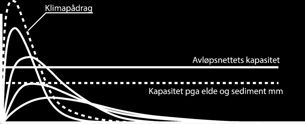 Dette illustreres med de tre øverste kurvene. I tillegg reduseres avløpsnettets kapasitet pga elde og sediment.