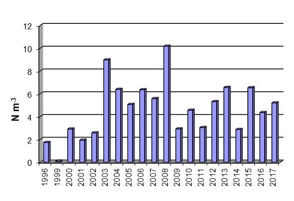 Rotatorier (hjuldyr) hadde en gjennomsnittlig biomasse på 32 mg m -2 tørrvekt i 2017 (vedlegg 2). Dette er noe høyere enn i 2016 (24 mg m -2 ) og godt over gjennomsnittet for 1995 2017 (12 mg m -2 ).