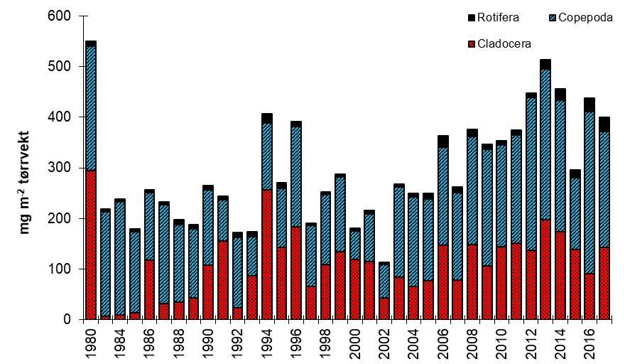Figur 14. Gjennomsnittlige biomasser av zooplankton i Kilvatnet i perioden 1980 2017.