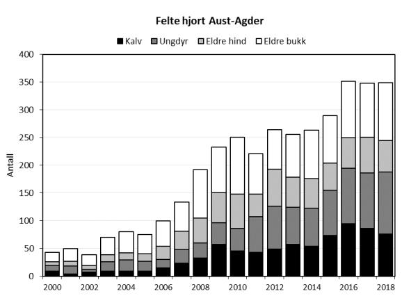 Hjort Fellingstall og bestandsutvikling Hjortebestanden i Agder og Telemark har økt jevnt og trutt de siste 3 år, målt etter fellingstall (Figur 5).