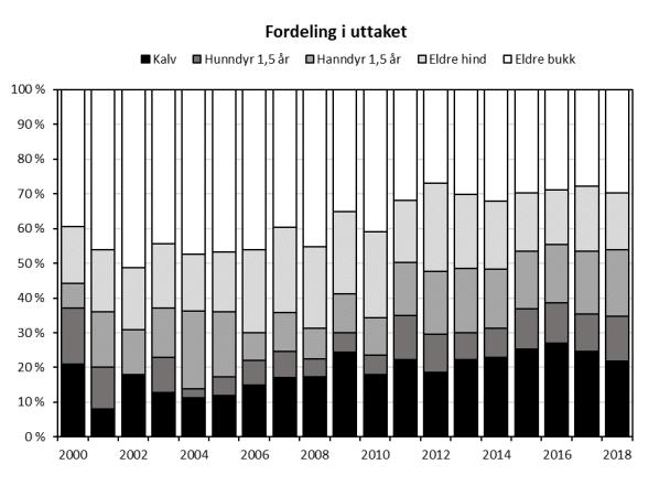 I Aust-Agder og Telemark har den årlige økningen i antall felte hjort «flatet ut» de siste årene, mens fellingstallene i Vest-Agder har fortsatt å øke betydelig for hvert år.