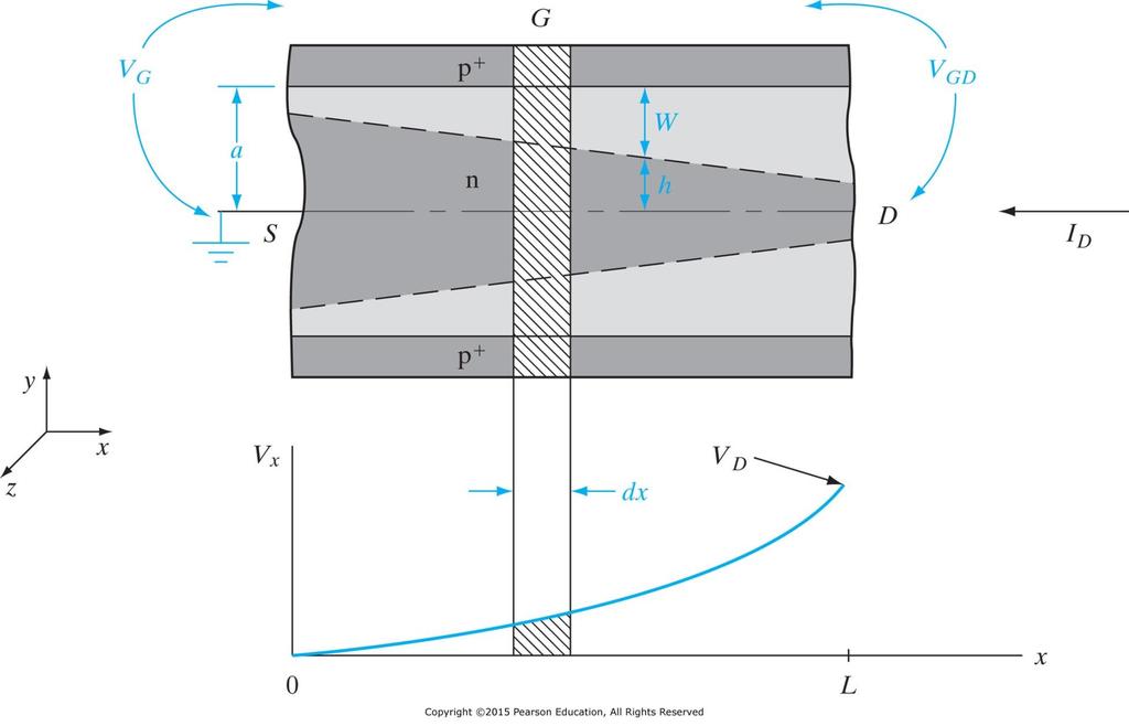 IV karakteristikk for en JFET Solid State Electronic Devices, 7e, Global Edition Ben G.