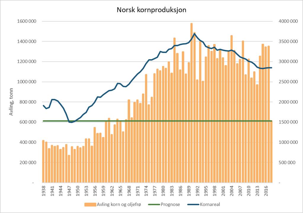 Klimasjokket for jordbruket i Norge og