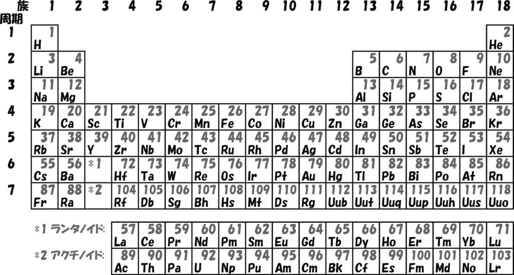 (periodic law) (periodic table) 1 18 1 7 (periodic law) (periodic table) (Fig.