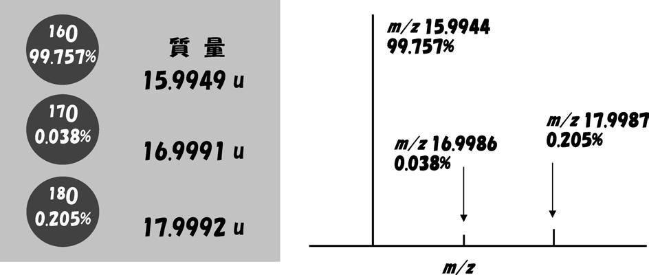 3.9 16 O, 17 O, 18 O Fig. 17 Fig. 15. 16 O, 17 O, 18 O 15.9949 u, 16.9991 u, 17.