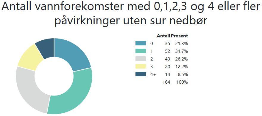 Figur 9. Antall vannforekomster med 0, 1, 2, 3 og 4 