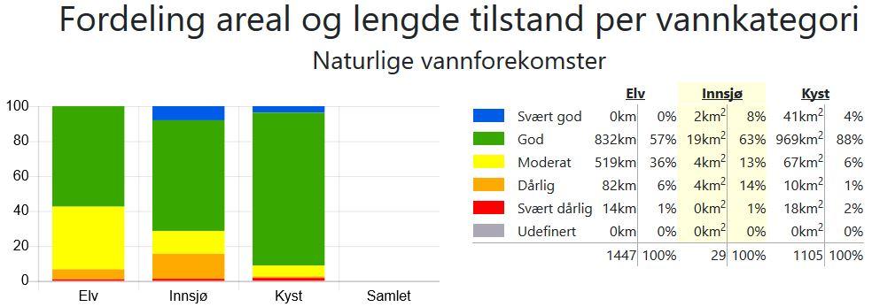 Fordeling i prosent tilstand per vannkategori i