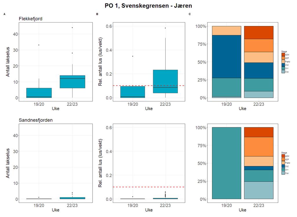 Figur 6. Antall lakselus (A), relativt antall lakselus (B) og stadiefordeling (C) fra sjøørret på stasjonene Flekkefjord (Øverst) og Sandnesfjord (nederst).