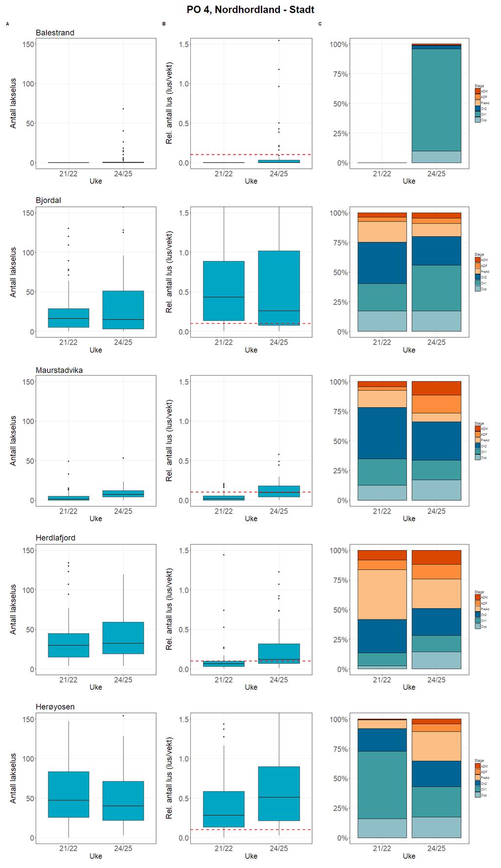 Figur 23. Antall lakselus (A), relativt antall lakselus (B) og stadiefordeling (C) fra sjøørret på stasjonene (øverst til nederst): Balestrand, Bjordal, Maurstadvika, Herdlafjord og Herøyosen. 5.4.