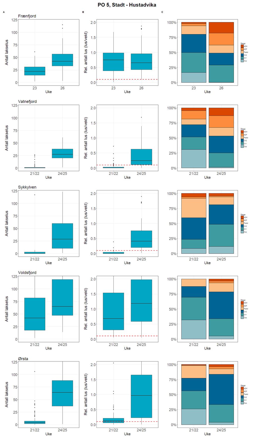 Figur 29. Antall lakselus (A), relativt antall lakselus (B) og stadiefordeling (C) fra sjøørret på stasjonene (øverst til nederst): Frænfjord, Vatnefjord, Sykkylven, Voldsfjord og Ørsta. 5.