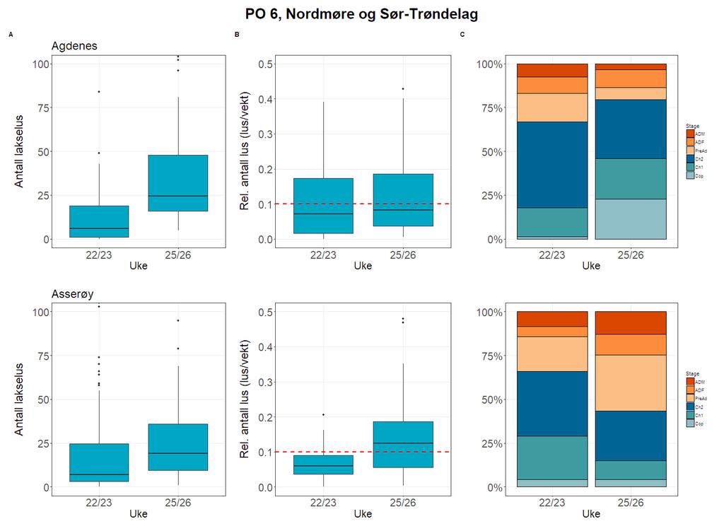 Figur 35. Antall lakselus (A), relativt antall lakselus (B) og stadiefordeling (C) fra sjøørret på stasjonene (øverst til nederst): Agdenes og Asserøy. 5.6.