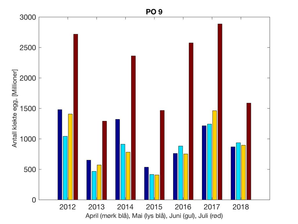Figur 46. Produksjon av klekte luseegg fra oppdrettsanlegg i produksjonsområde 9. april-juli i perioden 2012-2018 Figur 48.