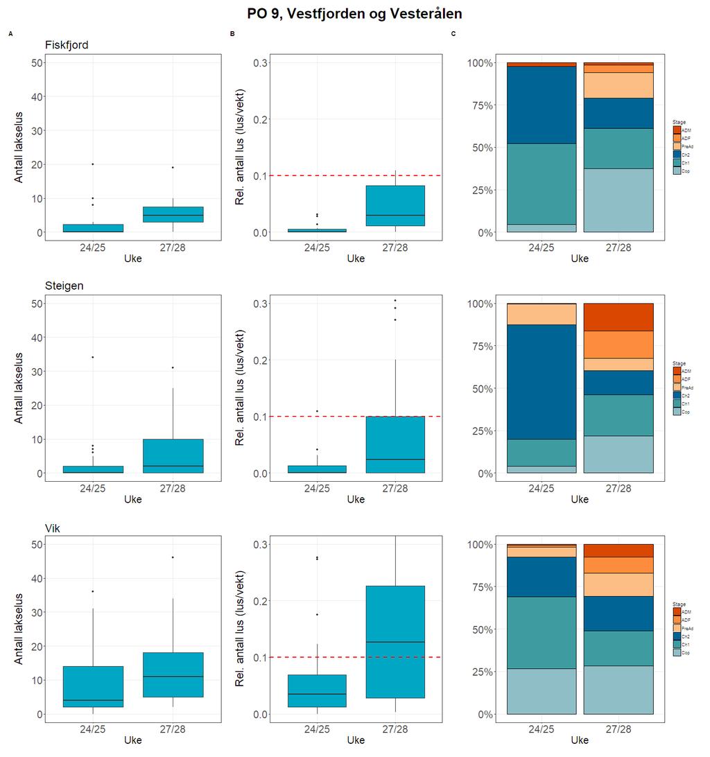 Figur 50. Antall lakselus (A), relativt antall lakselus (B) og stadiefordeling (C) fra sjøørret på stasjonene (øverst til nederst): Fiskfjord, Steigen og Vik.