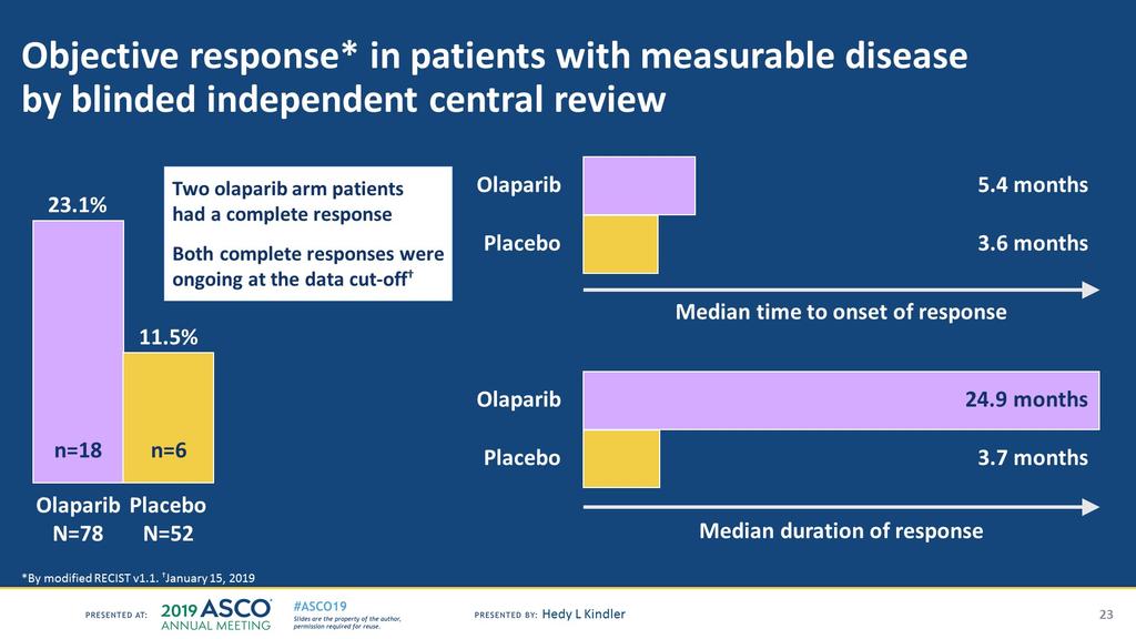 Objective response* in patients with measurable disease <br />by blinded