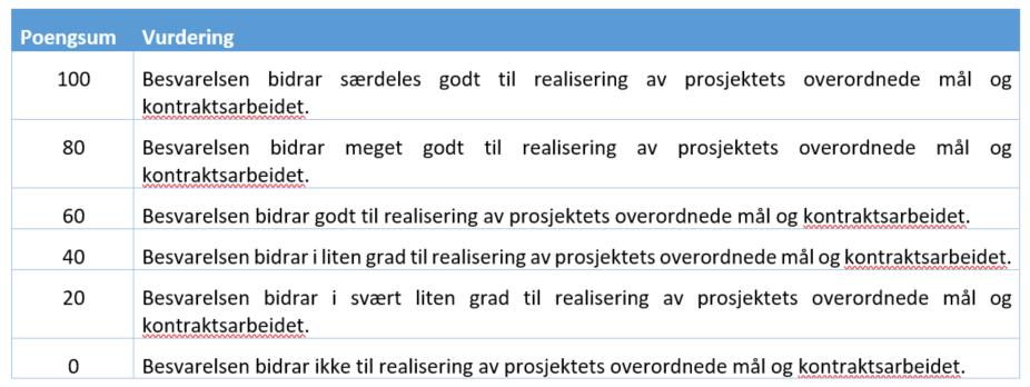 Evalueringsteamet evaluerer svarene som gis gjennom intervjuene (intervjueren