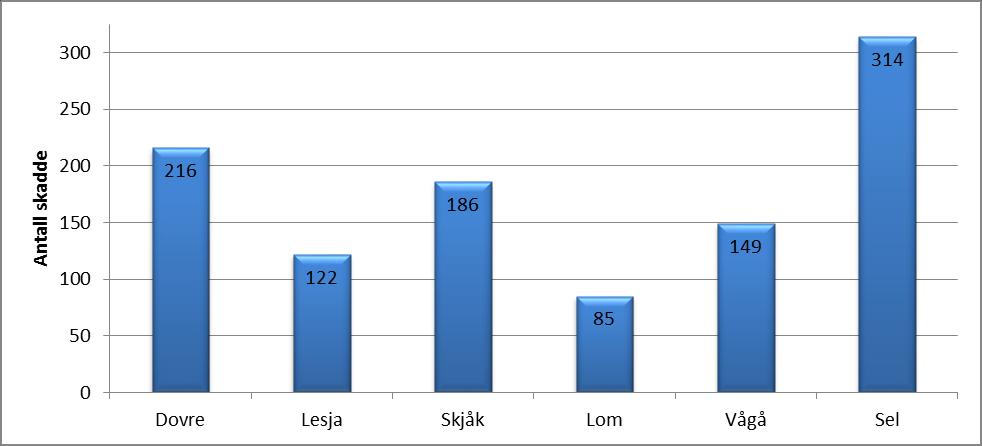Kilde: SSB Diagram: Antall skadde i veitrafikken i Nord-Gudbrandsdal, 1999-2017 Antall skadde i veitrafikken i Nord-Gudbrandsdal