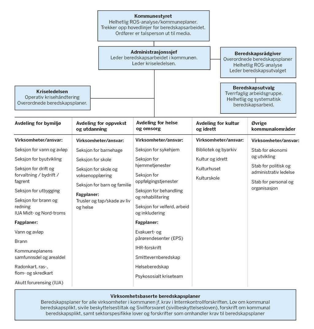 7.0 Tromsø kommunes beredskapsorganisasjon Tromsø kommunes totale beredskapsorganisasjon består av funksjoner på alle nivå i kommunen.