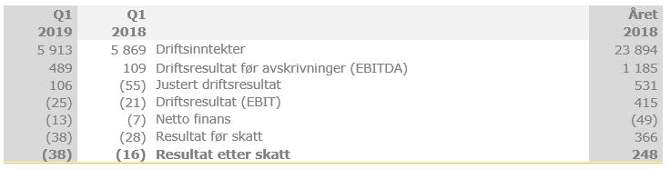 Resultat 1. kvartal 2019 Konsernet implementerte 1.