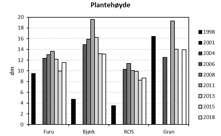 figur), gjennomsnittlig plantehøyde i dm (midtre figur)