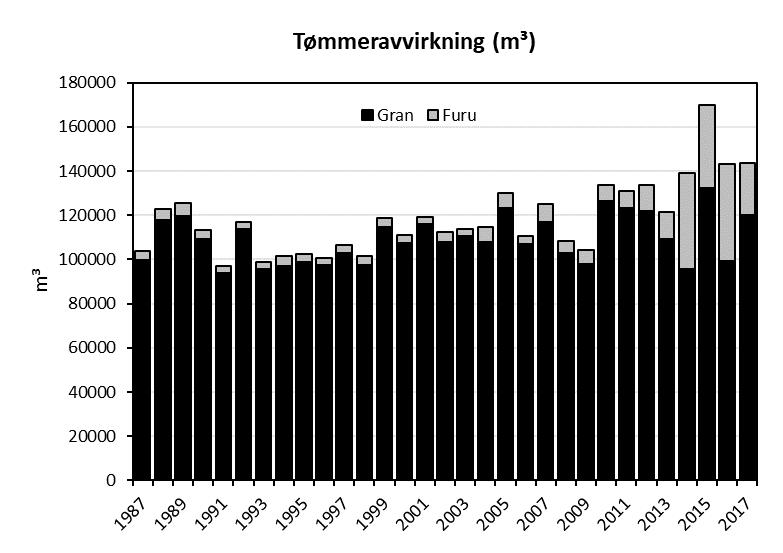 Skogbruksaktivitet og fôrproduksjon Hogstaktiviteten er av stor betydning for produksjon av elgfôr i skogområdene.