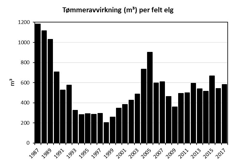 skogbruket. Tall på tømmeravvirkning kan derfor brukes som en «grov indeks» på utviklingen i fôrproduserende areal.