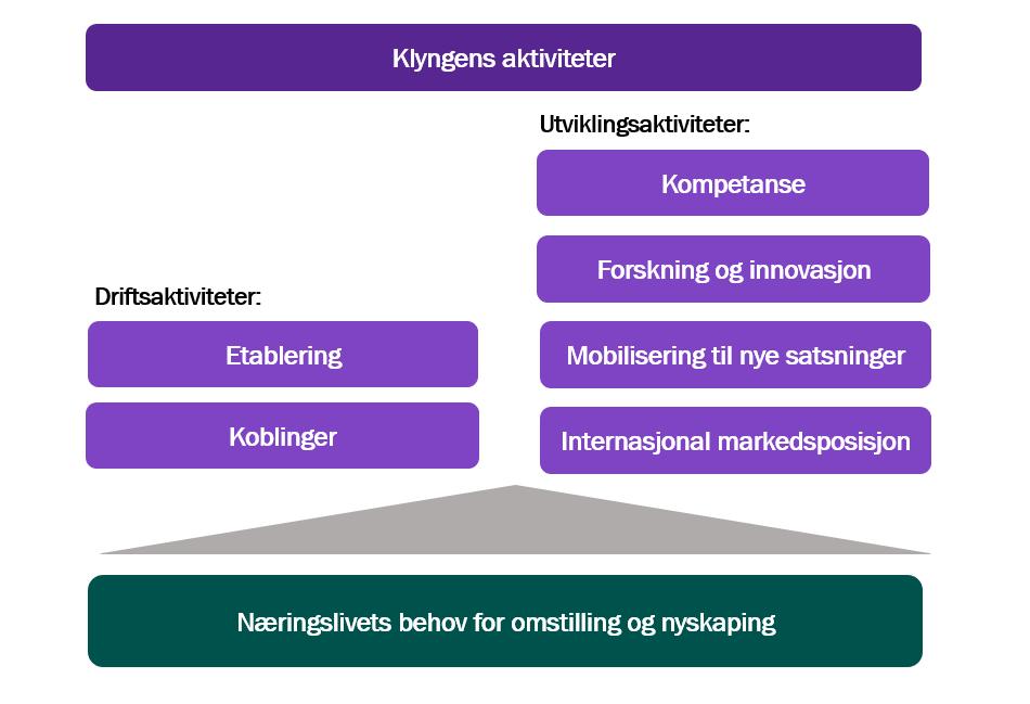 Klyngen skal levere på næringslivets bestillinger Næringslivets