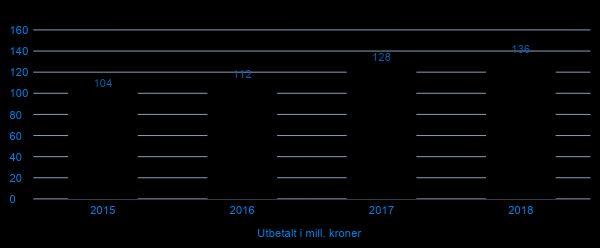 Utbetalinger