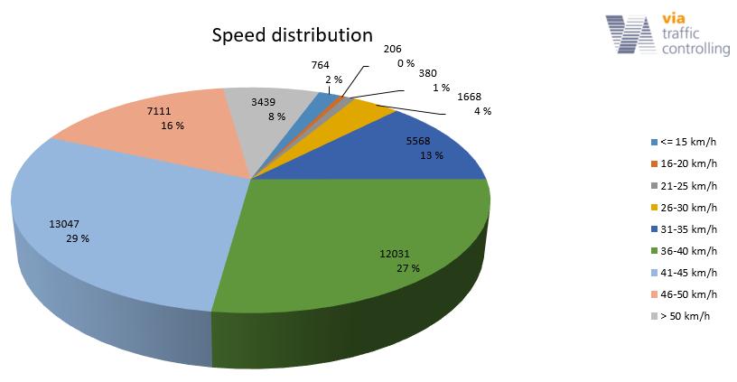 snittet i Dydens vei kjørte fortere enn 30 km/t. Gjennomsnittlig hastighet ble beregnet til 41 km/t.