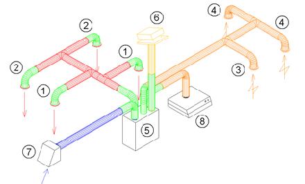 Kanaltilkoblinger Prinsippskisse for montering av avtrekkshette koblet til ventilasjonsaggregatet. 1. Tilluft soverom 2. Tilluft stue 3. Avtrekk kjøkken 4. Avtrekk bad, vaskerom og wc. 5.