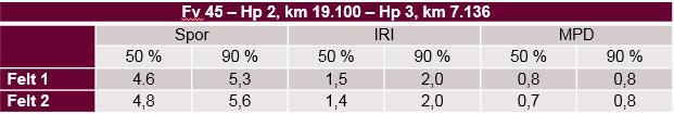 fra 2017: Spor felt 1: 1,3 (50%) og 1,4 (90%)