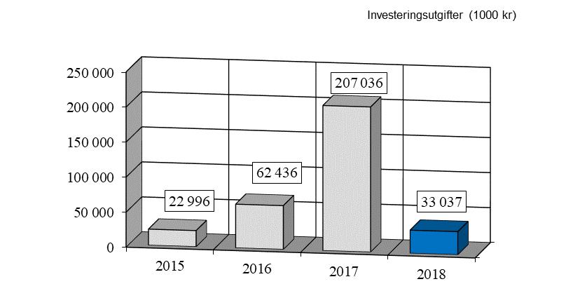 Diagrammet viser hvor mye disse inntektene dekker av sum driftsutgifter. Utviklingen i investeringsnivå Den grafiske fremstillingen viser utviklingen i kommunens investeringsnivå.