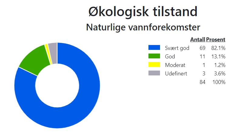 3. Miljøtilstanden i vannområdet hvordan står det til med vannet vårt? 3.