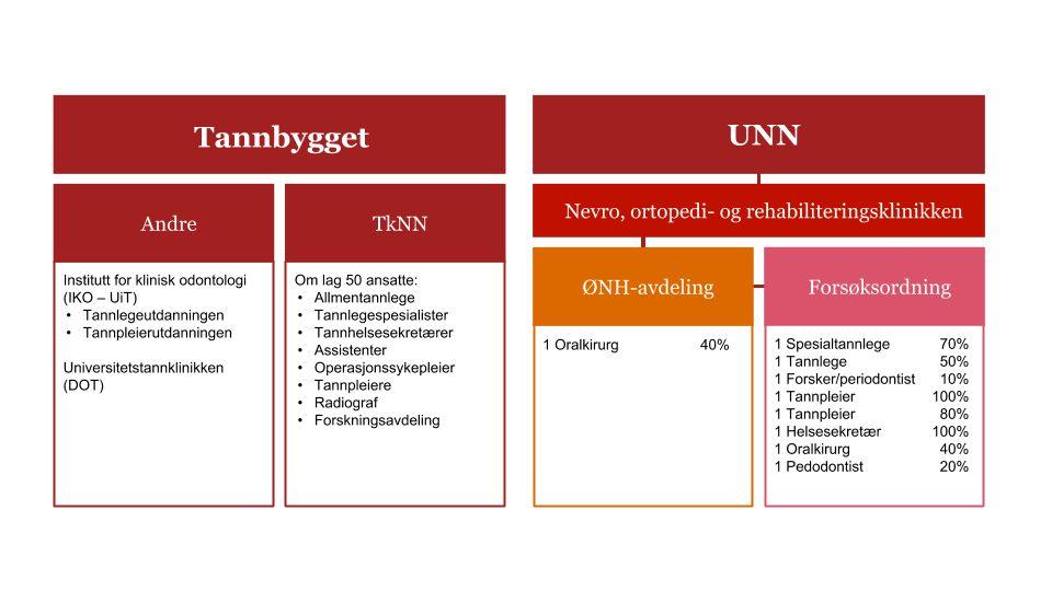 Figur 2.2 Organisering av forsøksordningen på UNN i Tromsø i 2018 Finansiering Forsøksordningen på UNN har totalt mottatt 20,8 mill.
