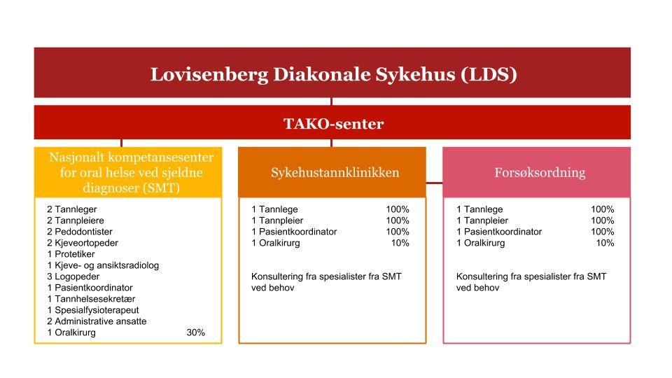 Figur 2.16 Organisering av forsøksordningen på LDS i 2018 Finansiering Forsøksordningen på Lovisenberg Diakonale Sykehus har totalt fått tildelt 11,6 mill.