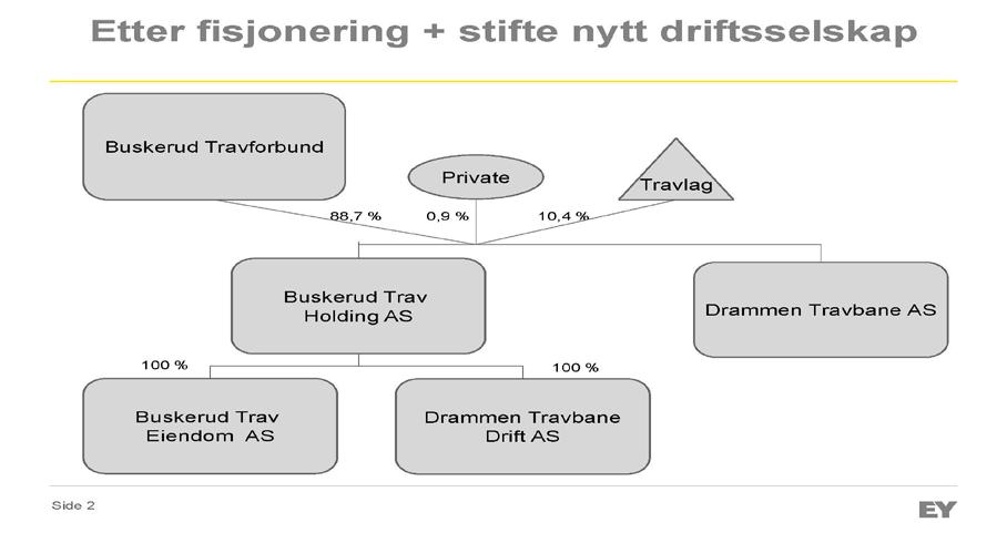 Siste fase i omorganiseringen er fusjon mellom selskapene Drammen Travbane Drift AS og Drammen Travbane