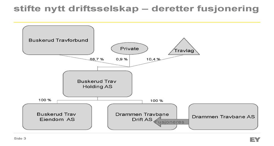 Drammen Travbane Drift AS er overtakende selskap.