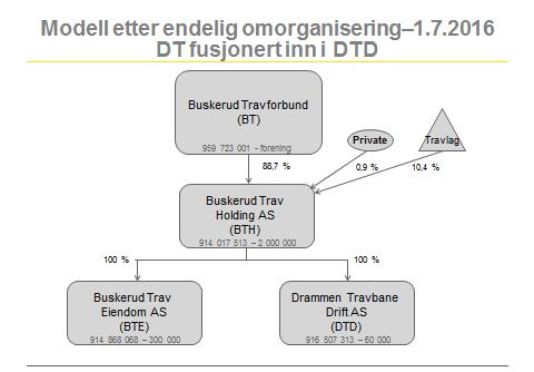 Fusjonen ble gjennomført som en konsernfusjon hvor Drammen Travbane AS er overdragende selskap og Drammen Travbane Drift AS er