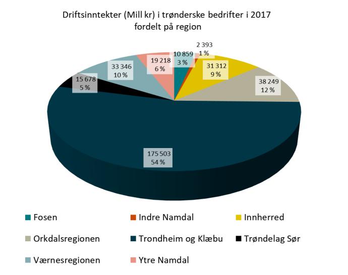 Mål: Lønnsomhet Driftsinntekter (mill.