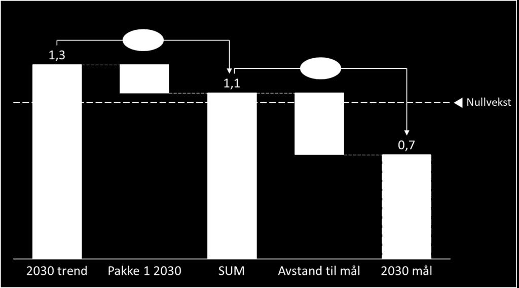 De planlagte tiltakene er ikke sterke nok til å nå de lokale målene Kombinasjonen av de vedtatte og planlagte tiltakene i pakke 1 fører til at antall bilreiser reduseres med 6 prosent sammenlignet