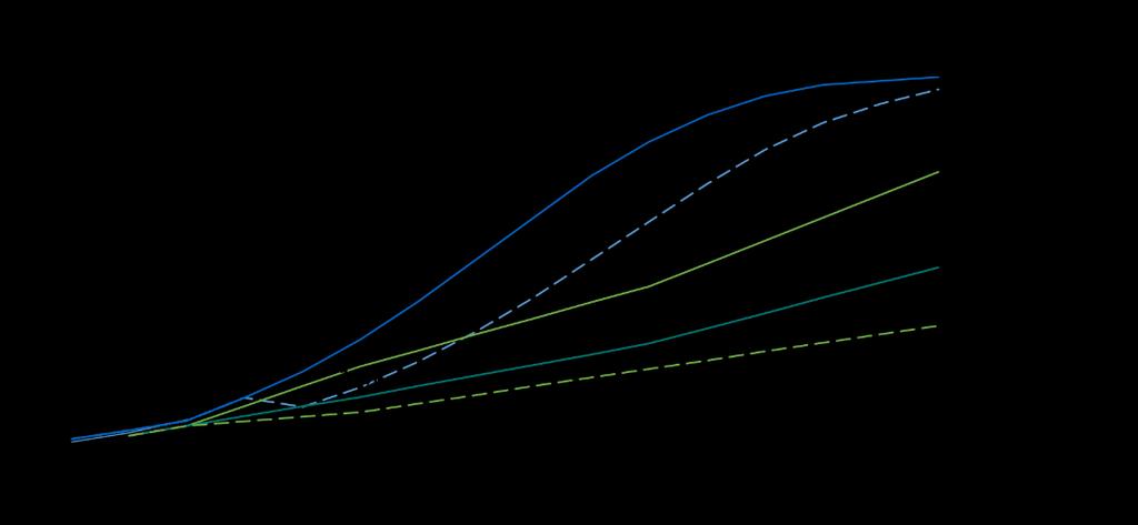 Figur 1.6.1: Prognose for elbilandel. Kilde: Klimaetaten. Økt elbilandel fører til at de gjennomsnittlige reisekostnadene for en bilreise reduseres.