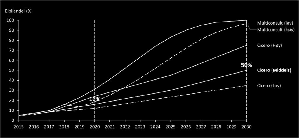 De gjennomsnittlige reisekostnadene reduseres med omtrent 4 prosent i 2020 og 17 prosent i 2030. Figur 1.6.2: Reduksjon i GK for gjennomsnittsbilreisen som følge av økt elbilandel. Kroner per reise.