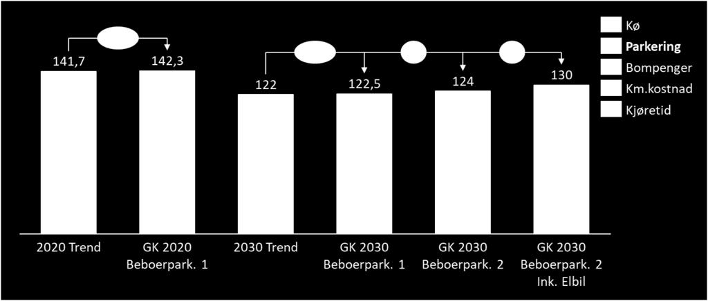 i tillegg 12, noe som til sammen gir en økning i GKelementet parkering på litt i overkant av 26 kroner i snitt. De som gjesteparkerer i ytre by får kun en økning i p-avgiften på 52 kr i snitt.