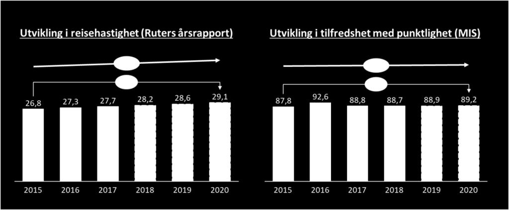 Trikkeprogrammet skal være ferdig i 2024 da alle de nye trikkene skal være i drift. Ny sentrumstunell for t-banen er også planlagt innen 2030, i tillegg til kollektivfelt langs E18.