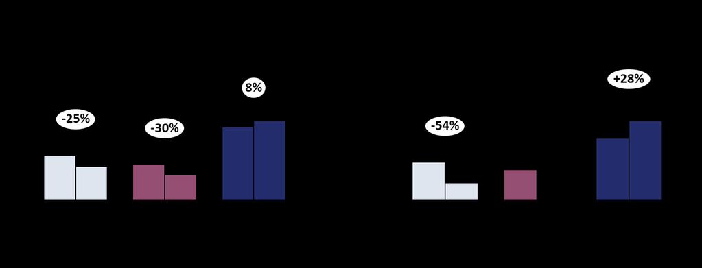 Hvordan tiltaket påvirker reisekostnadene Tiltaket fører til at tilbudet øker med 34 prosent fra 2015-2020 og med 118 prosent fra 2015-2030.