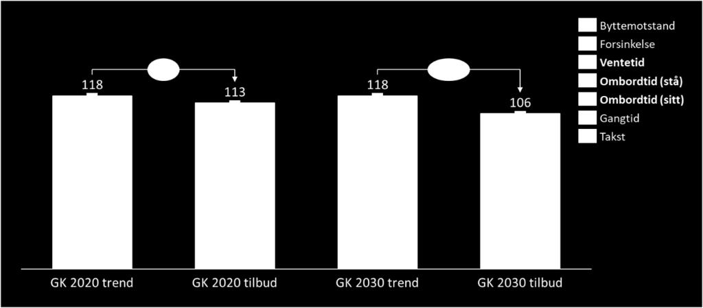 prosent i 2020 og 12 prosent i 2030. Figur 2.6.2: Endring i belastning knyttet til ventetid og ombordtid (stå/sitte). Tall i kr per reise.