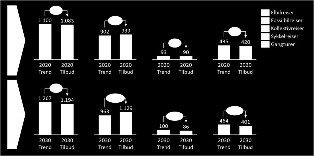 Reduksjonen i GK gir en isolert etterspørselseffekt for kollektivtransport på nesten 6 prosent i 2020 og 22 prosent i 2030.