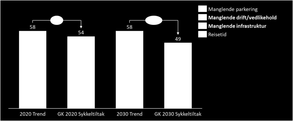 Figur 2.8.3: Gjennomsnittlig GK for en sykkeltur i hhv. 2020 og 2030 trend og gitt økt sykkelinfrastruktur.