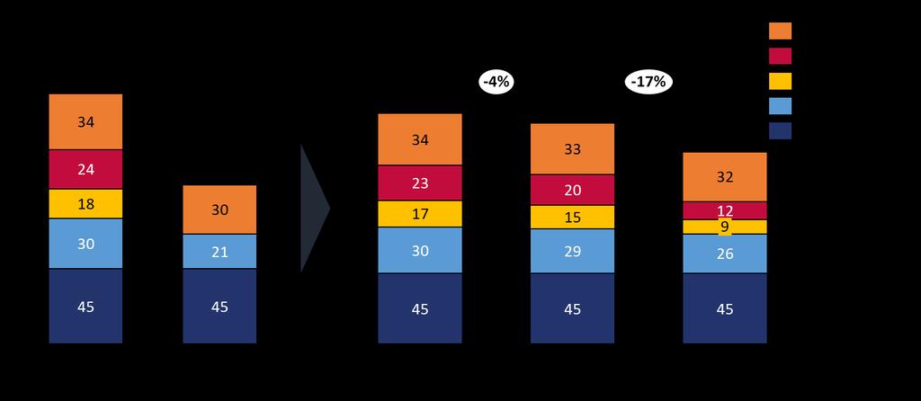 Trendframskrivningen tar hensyn til økt elbilandel For å vurdere effekten av tiltakene opp mot de lokale målene i 2020 og 2030 har vi etablert en trendframskrivning.