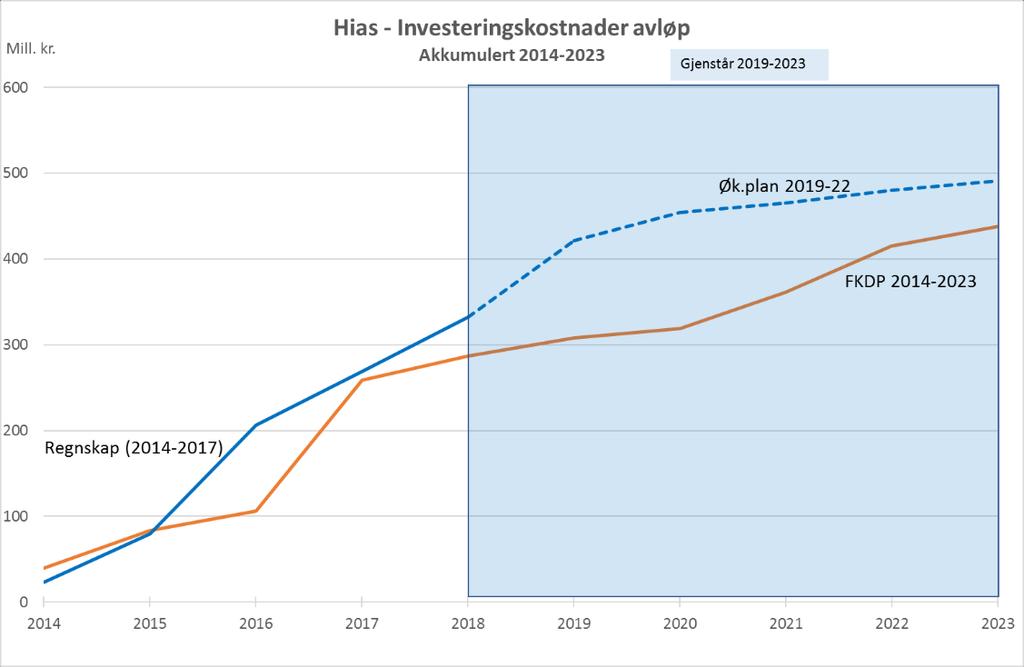 25 Status: I 2017 var totalt strømforbruk for Hias og kommunene 7 % lavere enn i 2014.