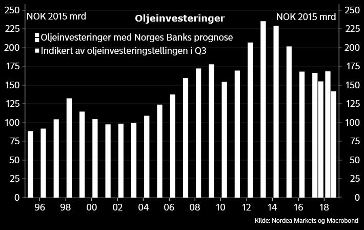 Det «positive» med undersøkelsen denne gangen var at ledigheten nå faller av riktig grunn i følge AKU, dvs fordi sysselsettingen stiger.